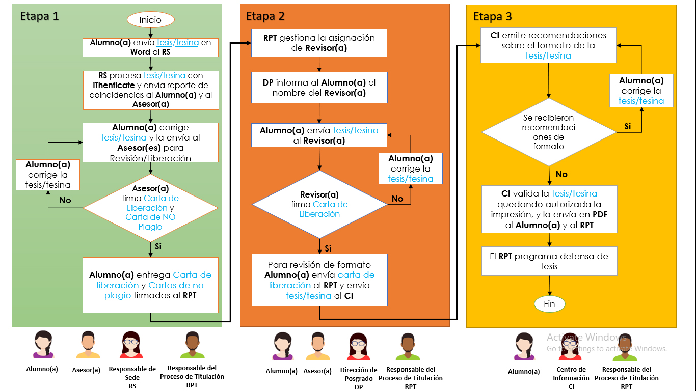 Proceso de titulación